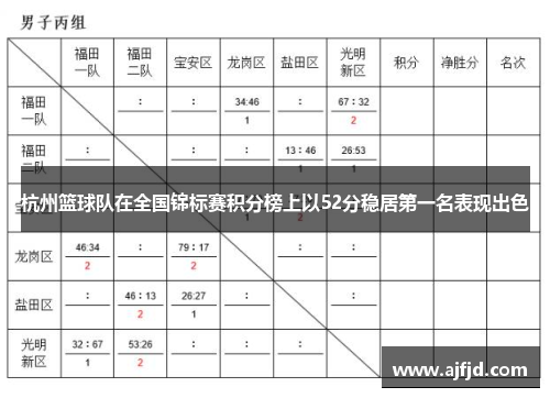 杭州篮球队在全国锦标赛积分榜上以52分稳居第一名表现出色